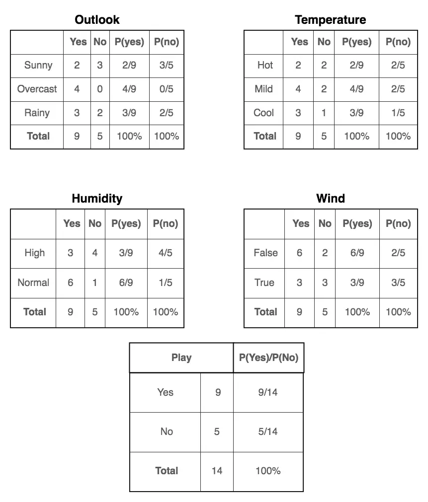 probability calculation table